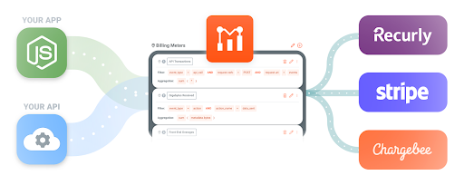 展示Moesif与API支付平台Recurly、Stripe和Chargebee之间的集成图表