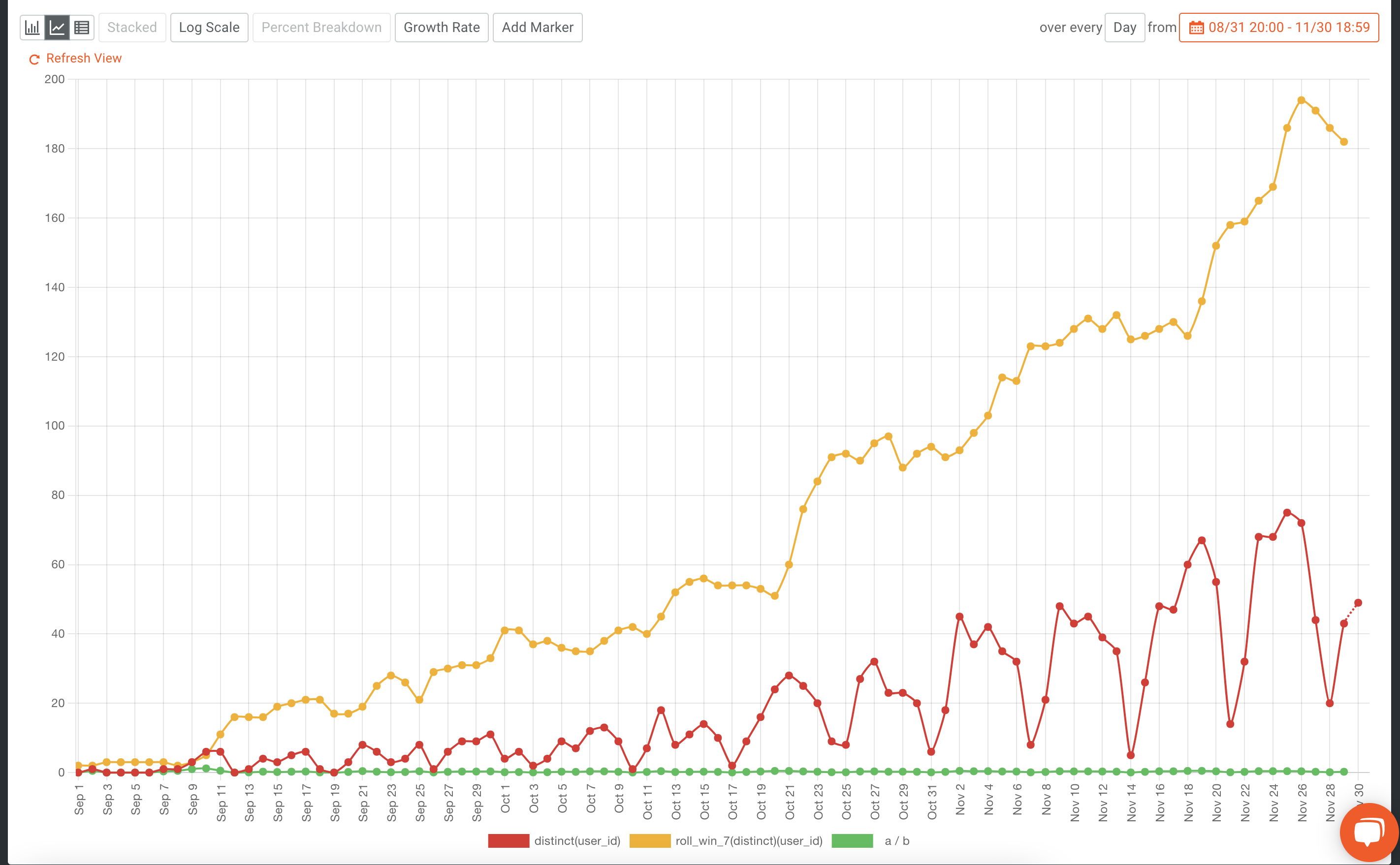 Time series chart for DAU/WAU