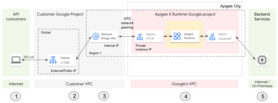 Apigee Infrastructure