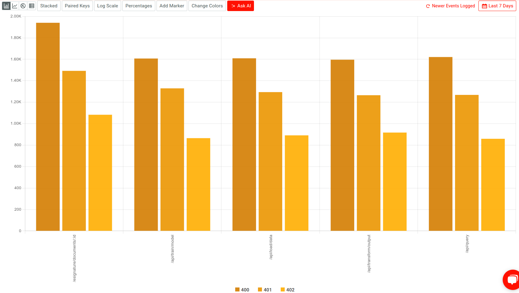 Analyzing API endpoint errors in Moesif