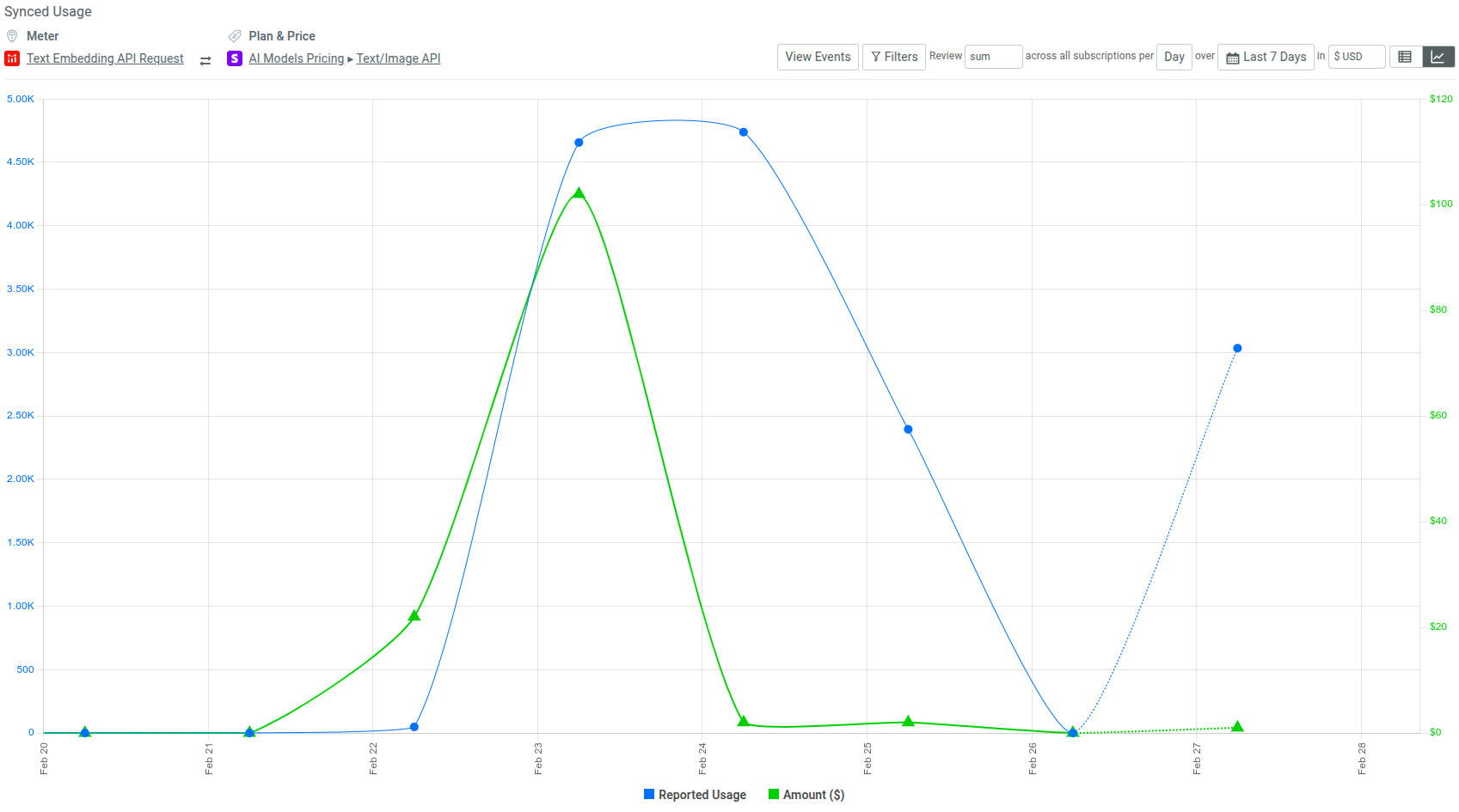 Usage and amount plot for the billing meter.