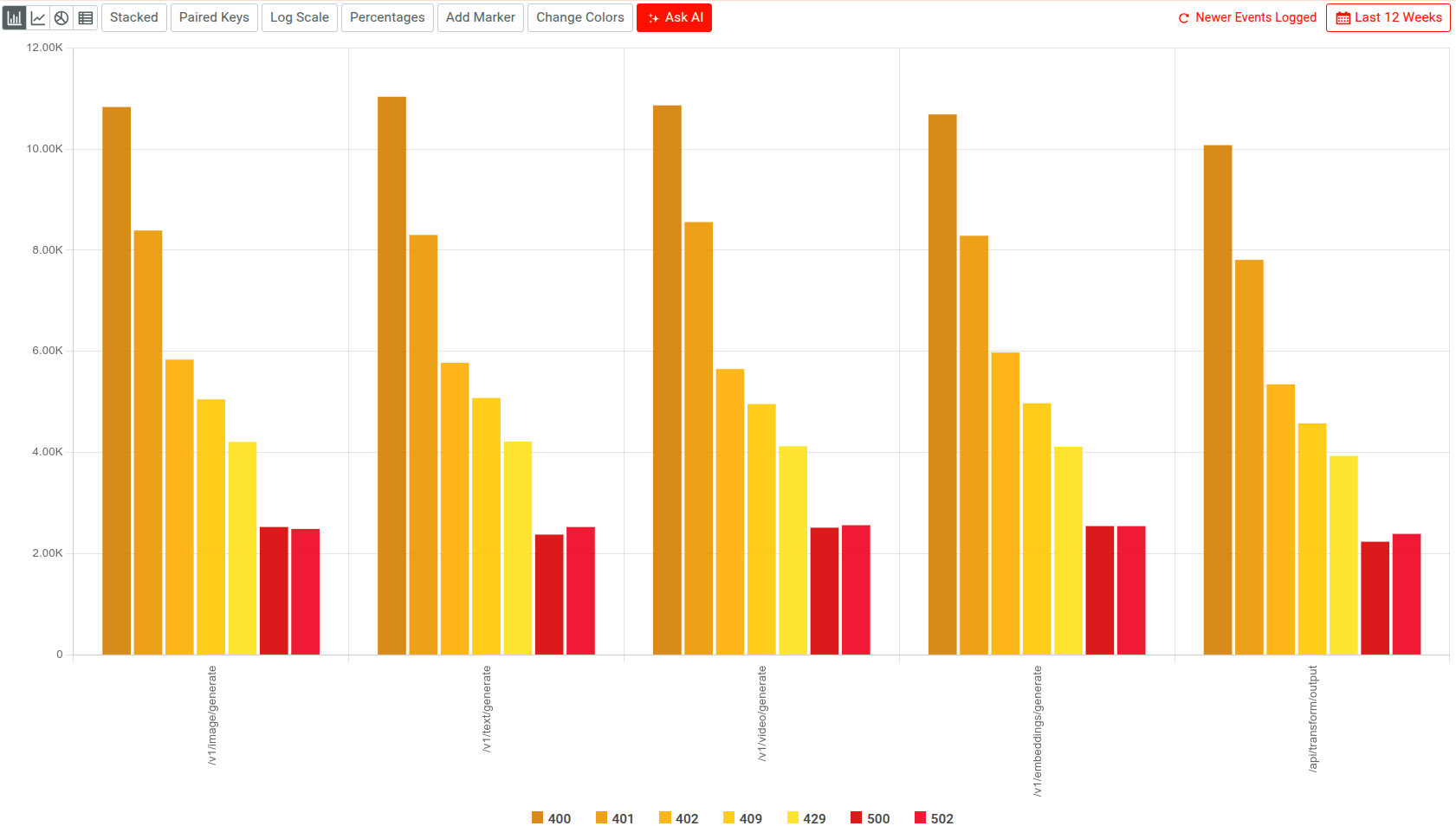 A plot showing 4xx and 5xx errors in the API.