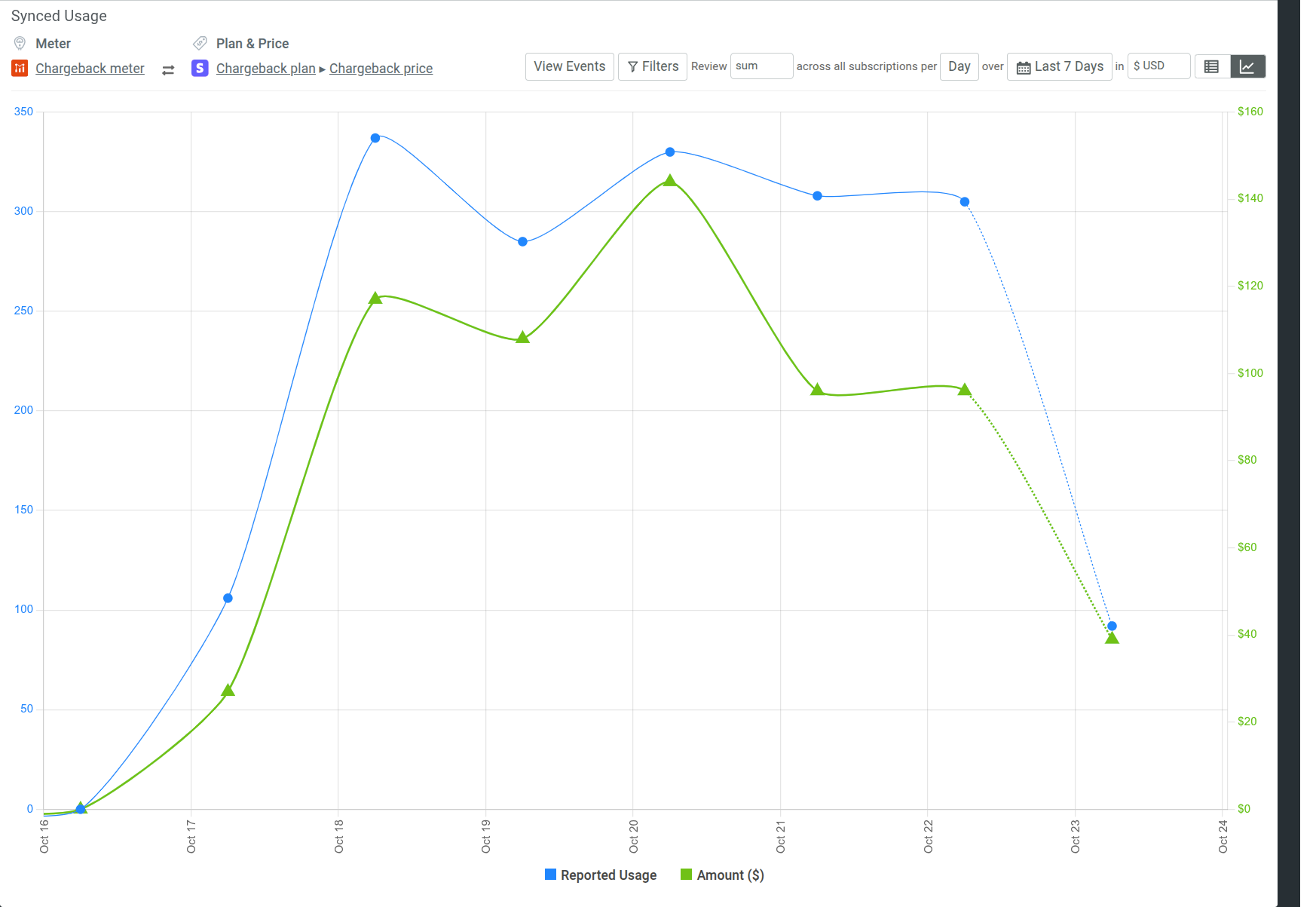 A billing meter in Moesif visualizing in real time the usage and associated bills for a chargeback model. Billing meter in Moesif showing real-time billing usage.
