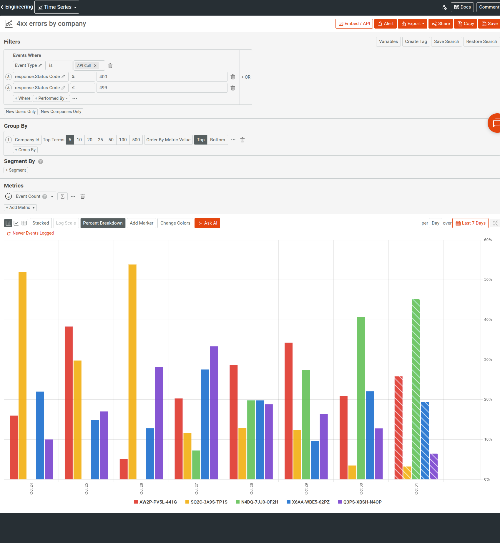 Understanding 4xx client errors across companies. A time series analyzing 4xx errors, breaking it down by company IDs.