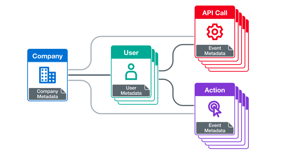 Moesif's event data model illustrating relationships among API events and user entities. Moesif's event data model showing how API events, users, and companies relate to one another.