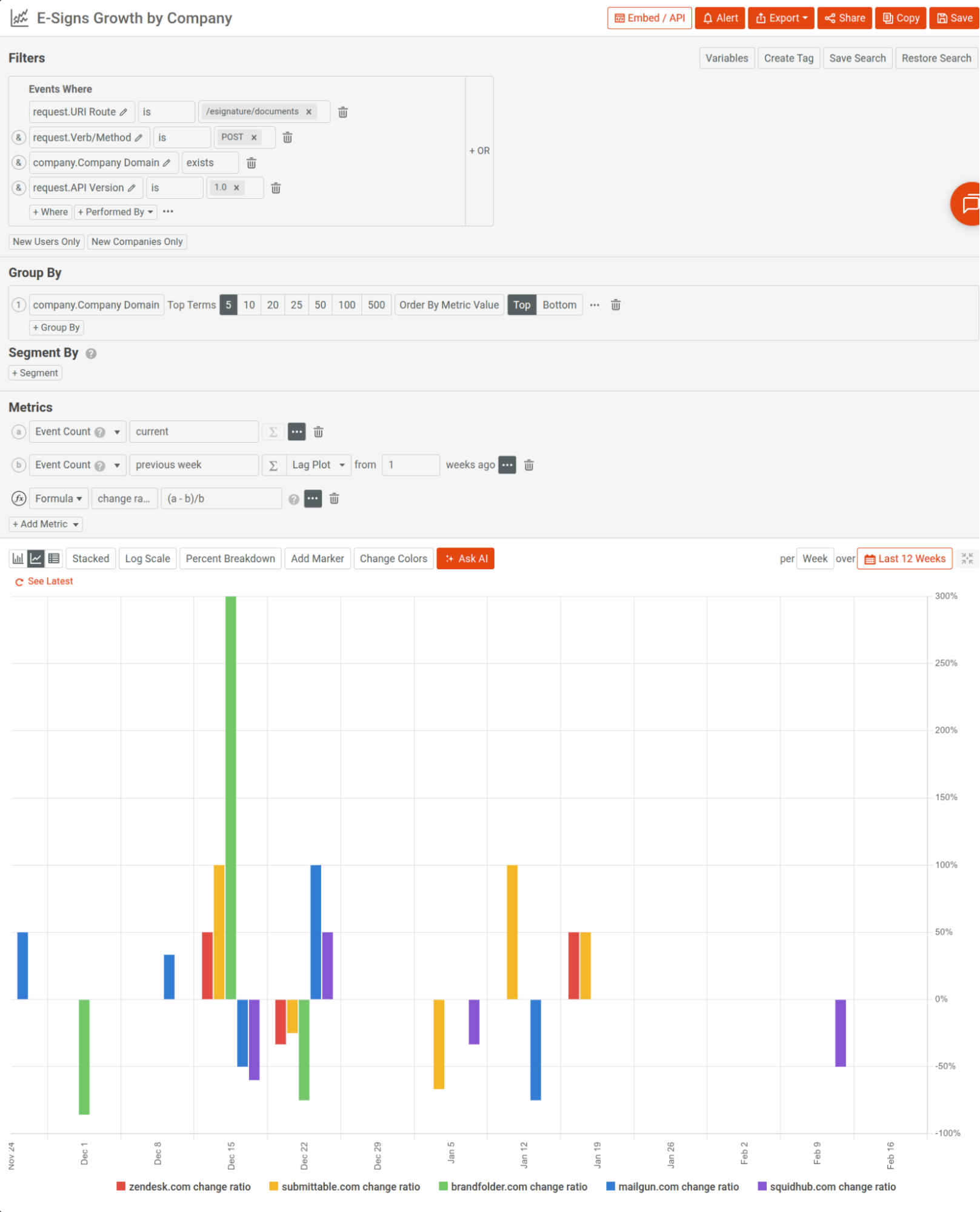 Understanding product growth using Moesif. A time series analyzing growth for an electronic signature API, breaking it down by company domains.