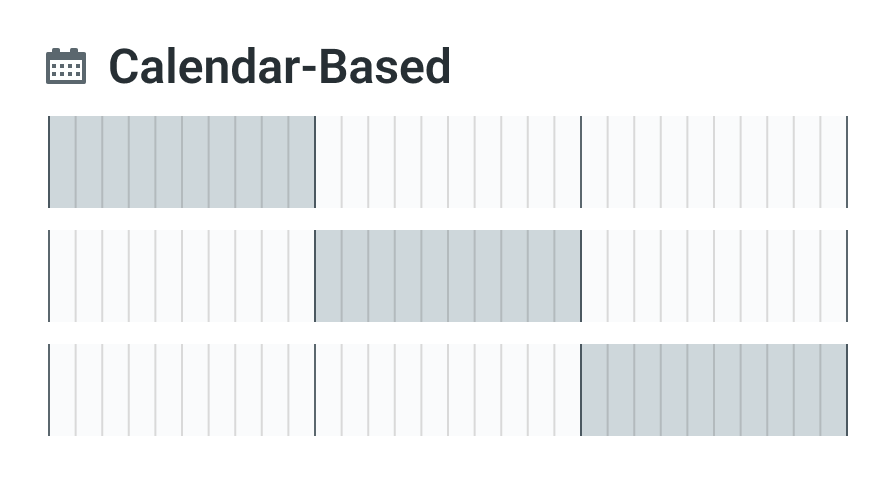 A visual representation of how calendar-based evaluation period type works.