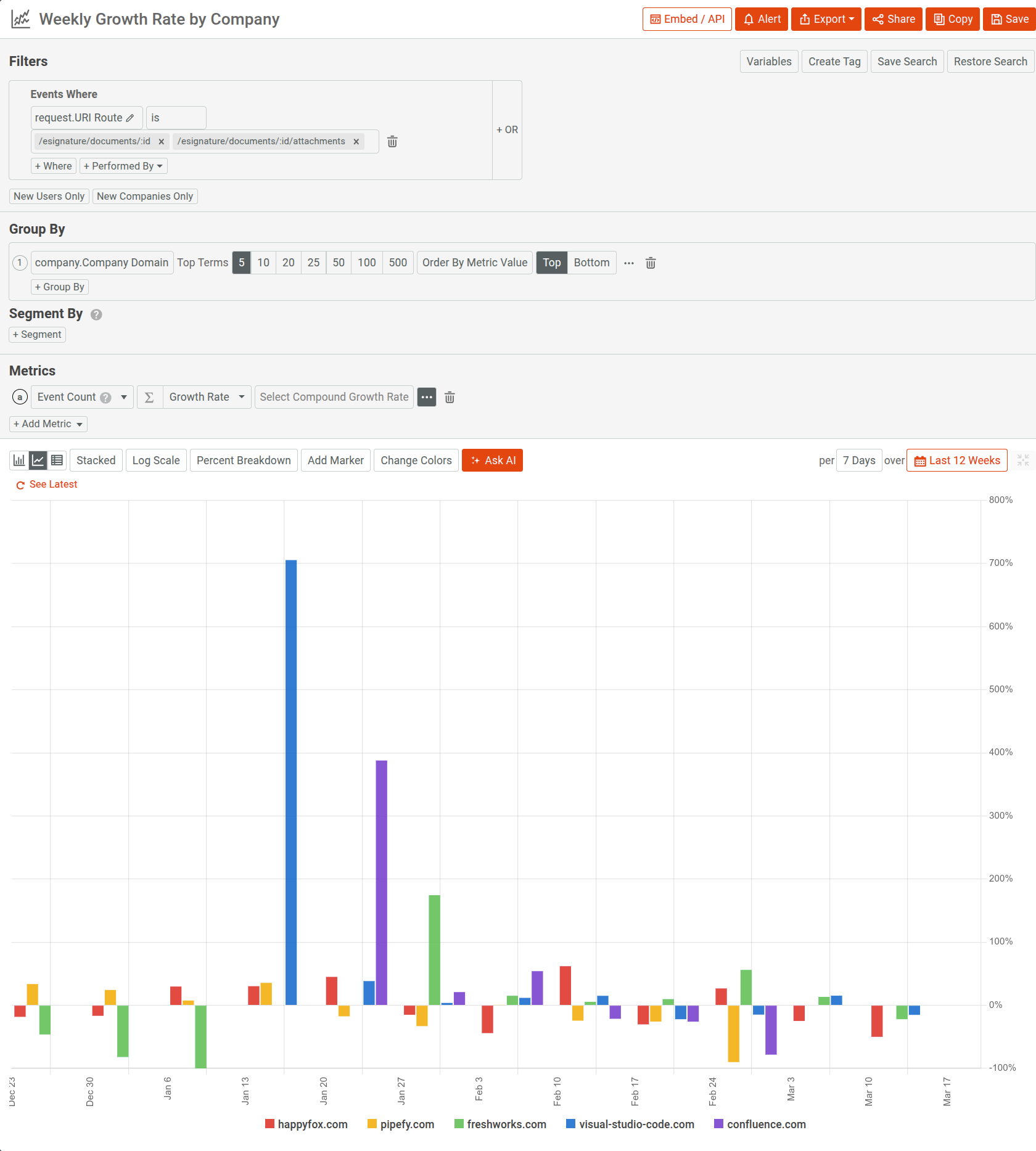 API Time Series chart