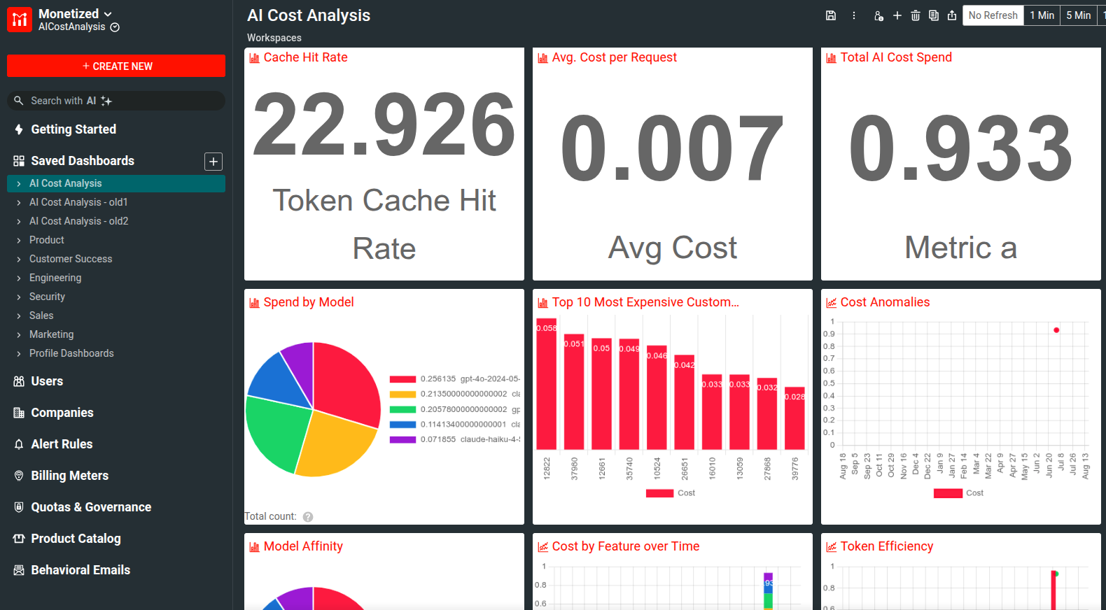 AI Cost Analysis Dashboard with charts for various cost metrics. Dashboard with various AI cost analytics charts like cache hit rate, per-request average cost, total AI expenses, costs by model, most expensive customers, cost anomalies, model affinity, cost by feature over time, token efficiency, and so on.
