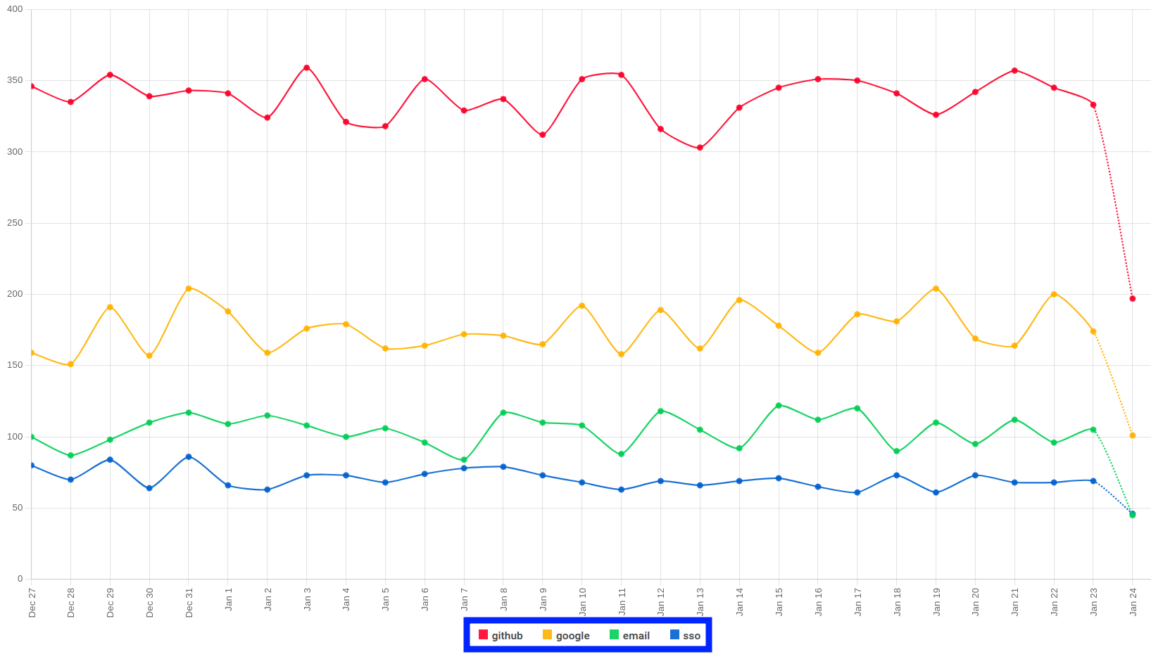 Logins and Purchases by Login Provider