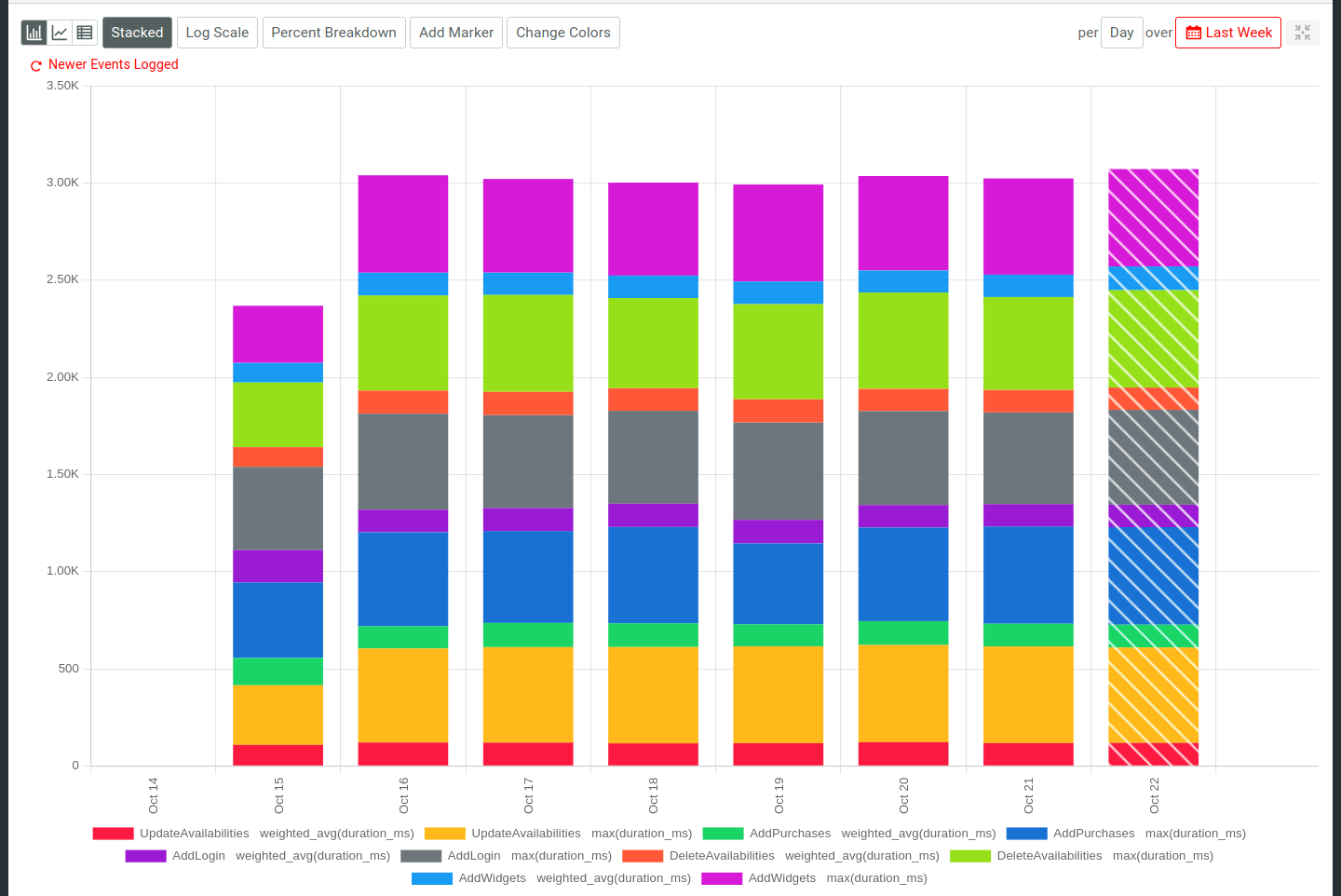 Resulting chart with the preceding settings applied