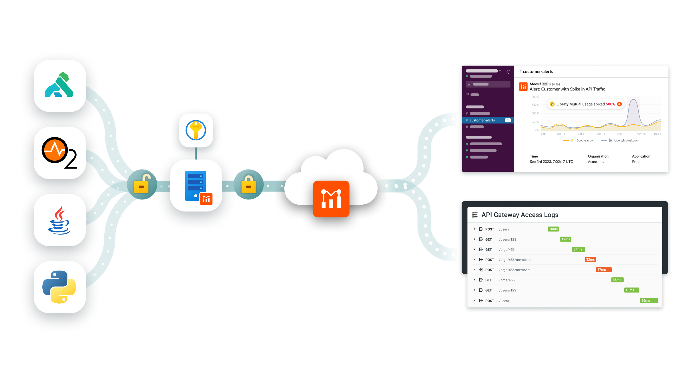 How Moesif works with secure proxy