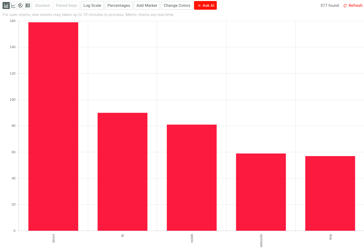 Chart for the example composition analysis