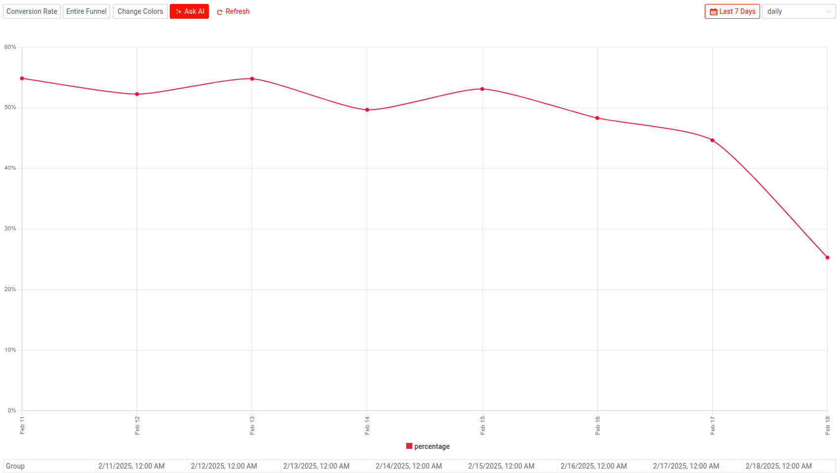 Funnel Conversion Rate Over Time
