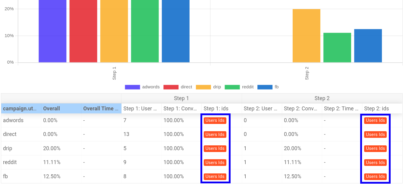 How the funnel table appears when you enable profile inspection