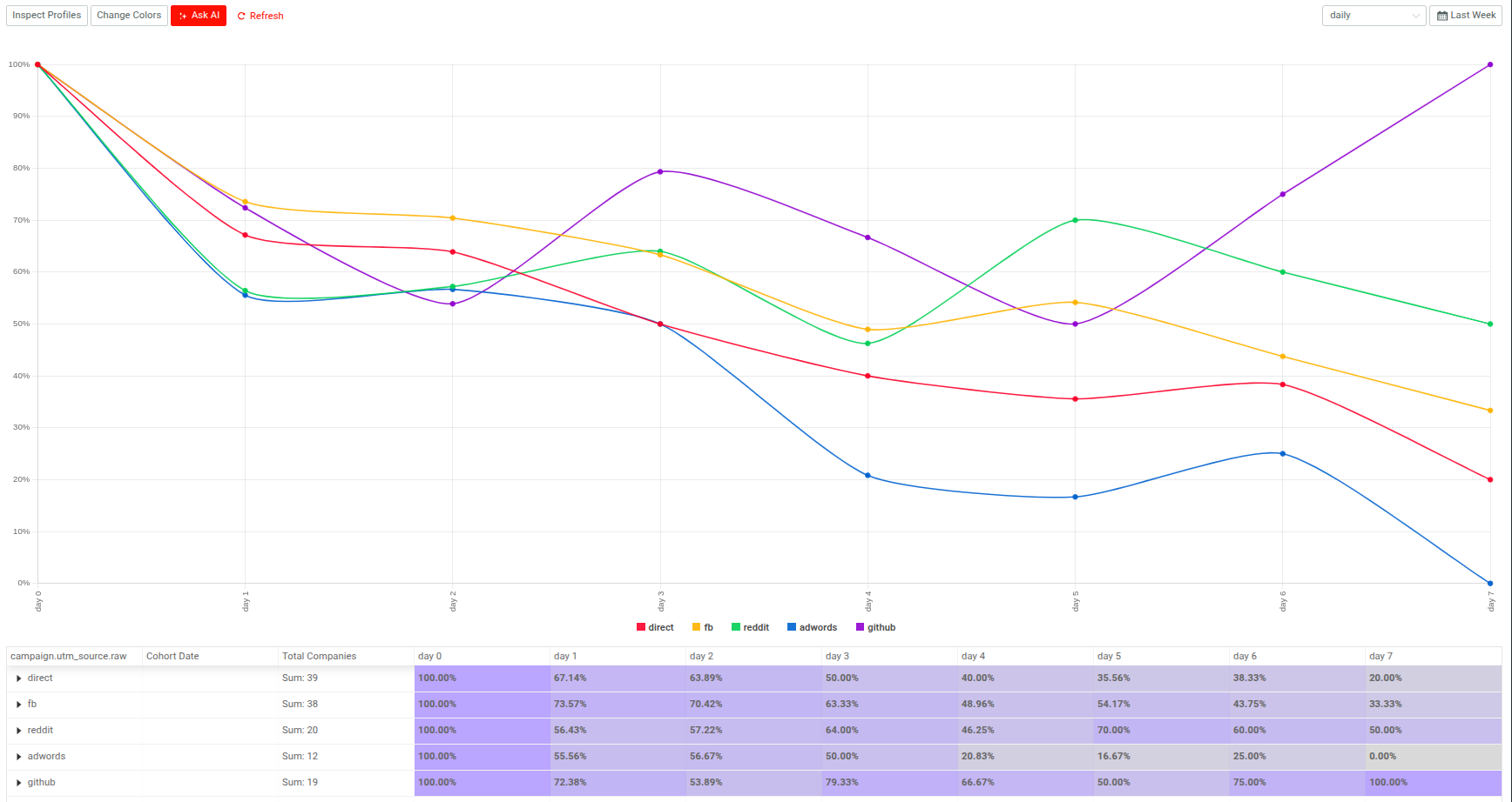 Moesif retention chart resultant plot for the filters config above