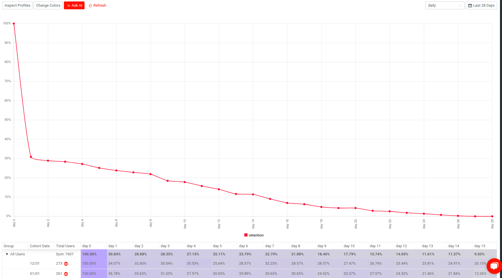 Resultant chart for Moesif Retention Analysis example with the aforementioned filters